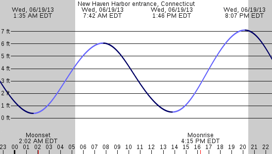 tide graph