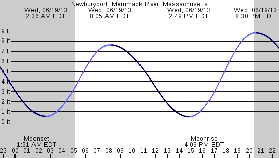 tide graph