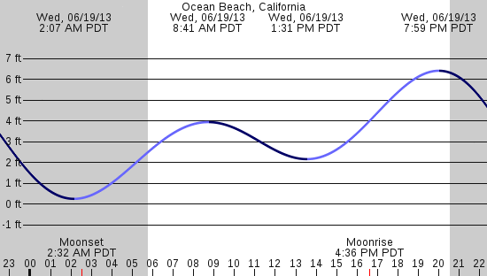 tide graph