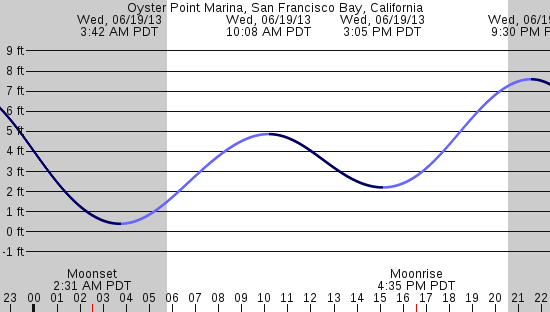 tide graph