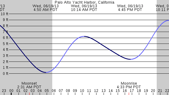 tide graph
