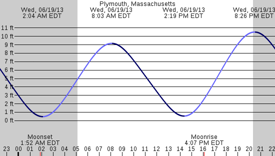 tide graph