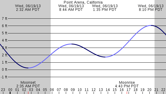 tide graph