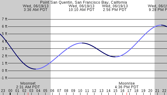 tide graph