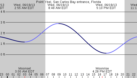 tide graph