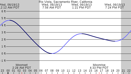 tide graph