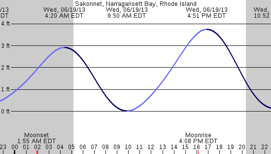 tide graph