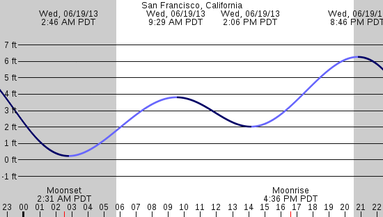 tide graph