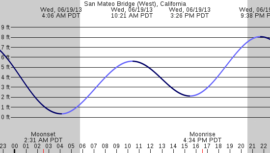 tide graph