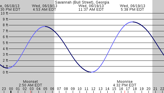tide graph