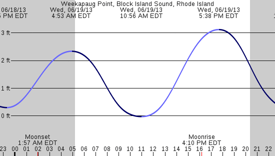 tide graph