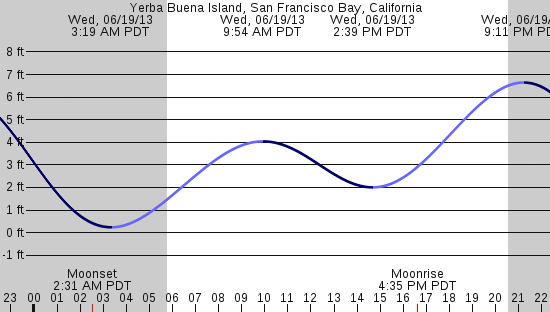 tide graph
