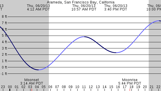 tide graph
