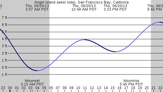 tide graph
