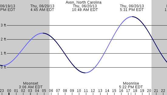 tide graph