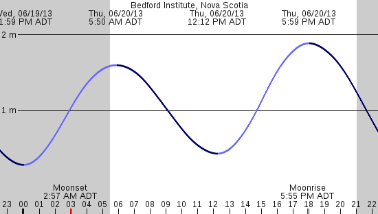 tide graph
