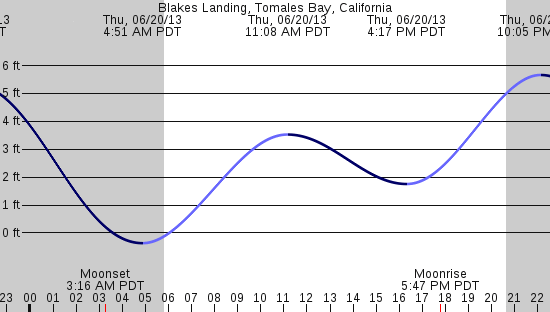 tide graph