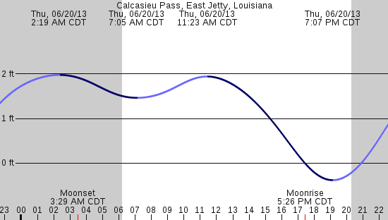 tide graph