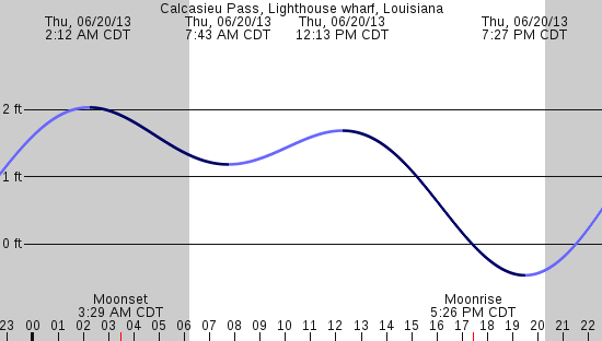tide graph