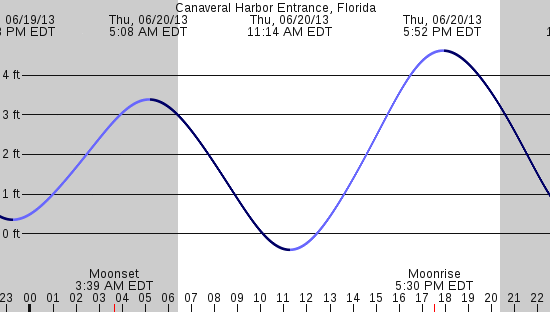 tide graph