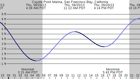tide graph