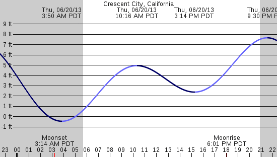 tide graph