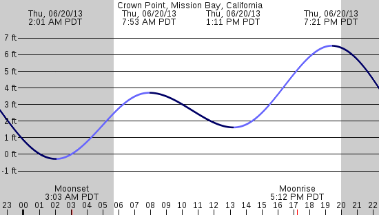 tide graph