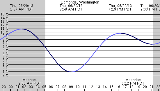 tide graph