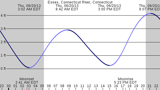 tide graph
