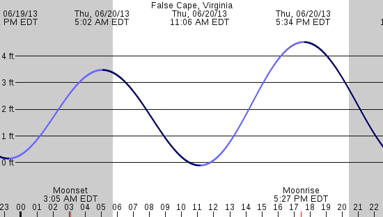 tide graph