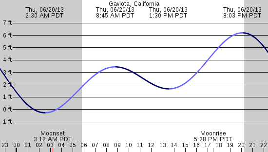 tide graph