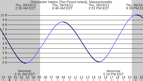 tide graph