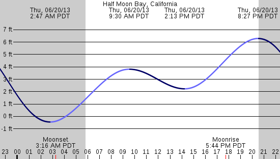 tide graph