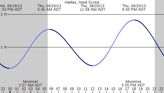 tide graph