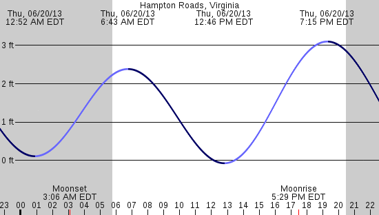 tide graph