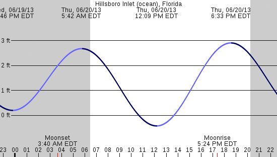 tide graph
