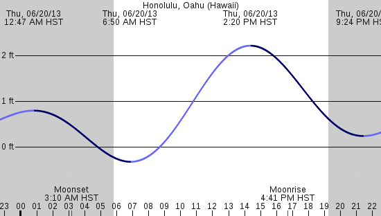 tide graph