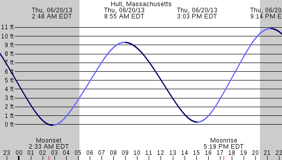 tide graph