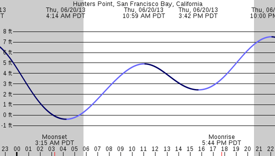 tide graph
