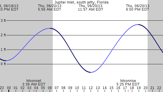 tide graph