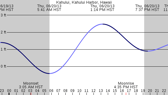 tide graph