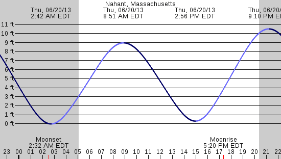 tide graph