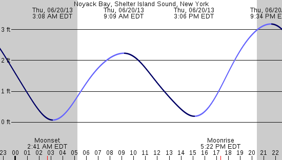 tide graph