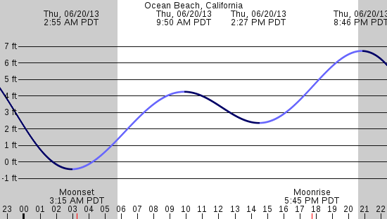 tide graph
