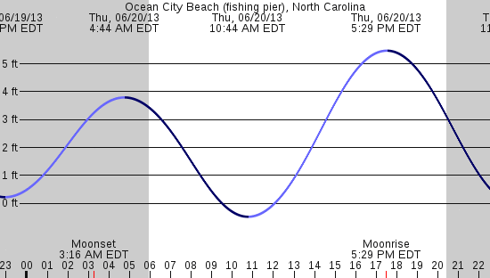tide graph