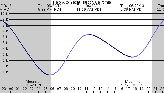 tide graph