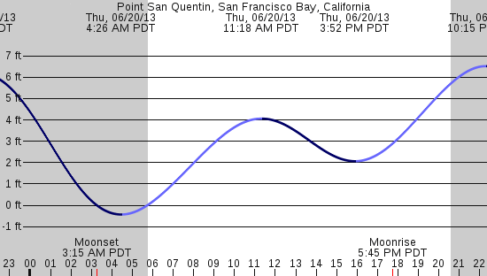 tide graph