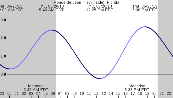 tide graph