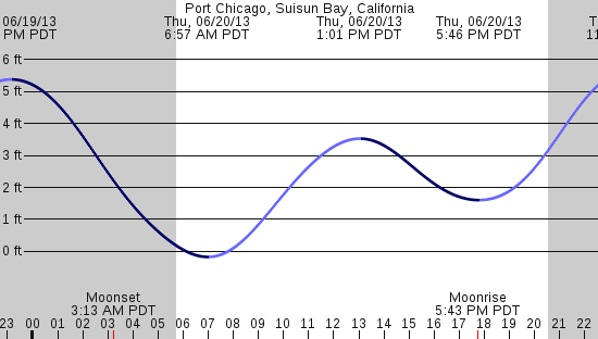 tide graph