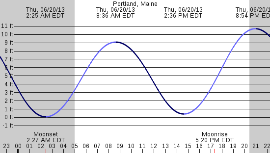 tide graph